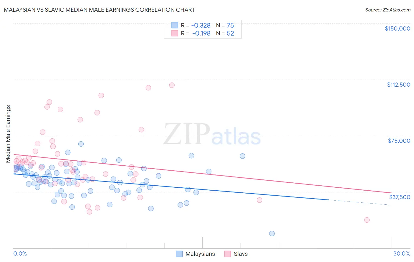 Malaysian vs Slavic Median Male Earnings