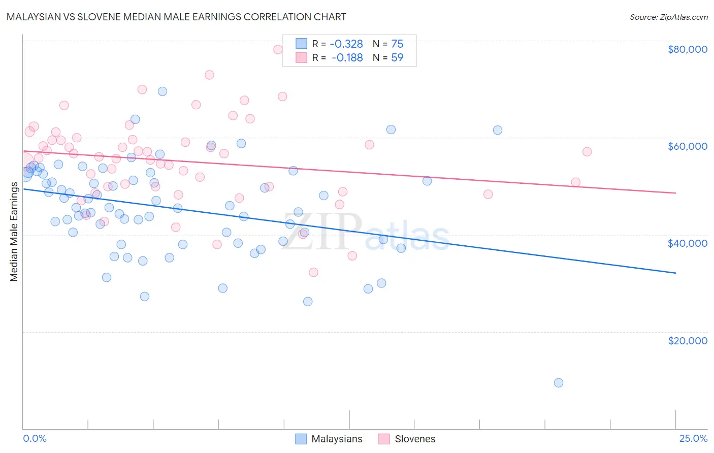 Malaysian vs Slovene Median Male Earnings