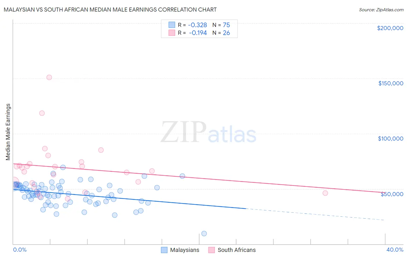 Malaysian vs South African Median Male Earnings