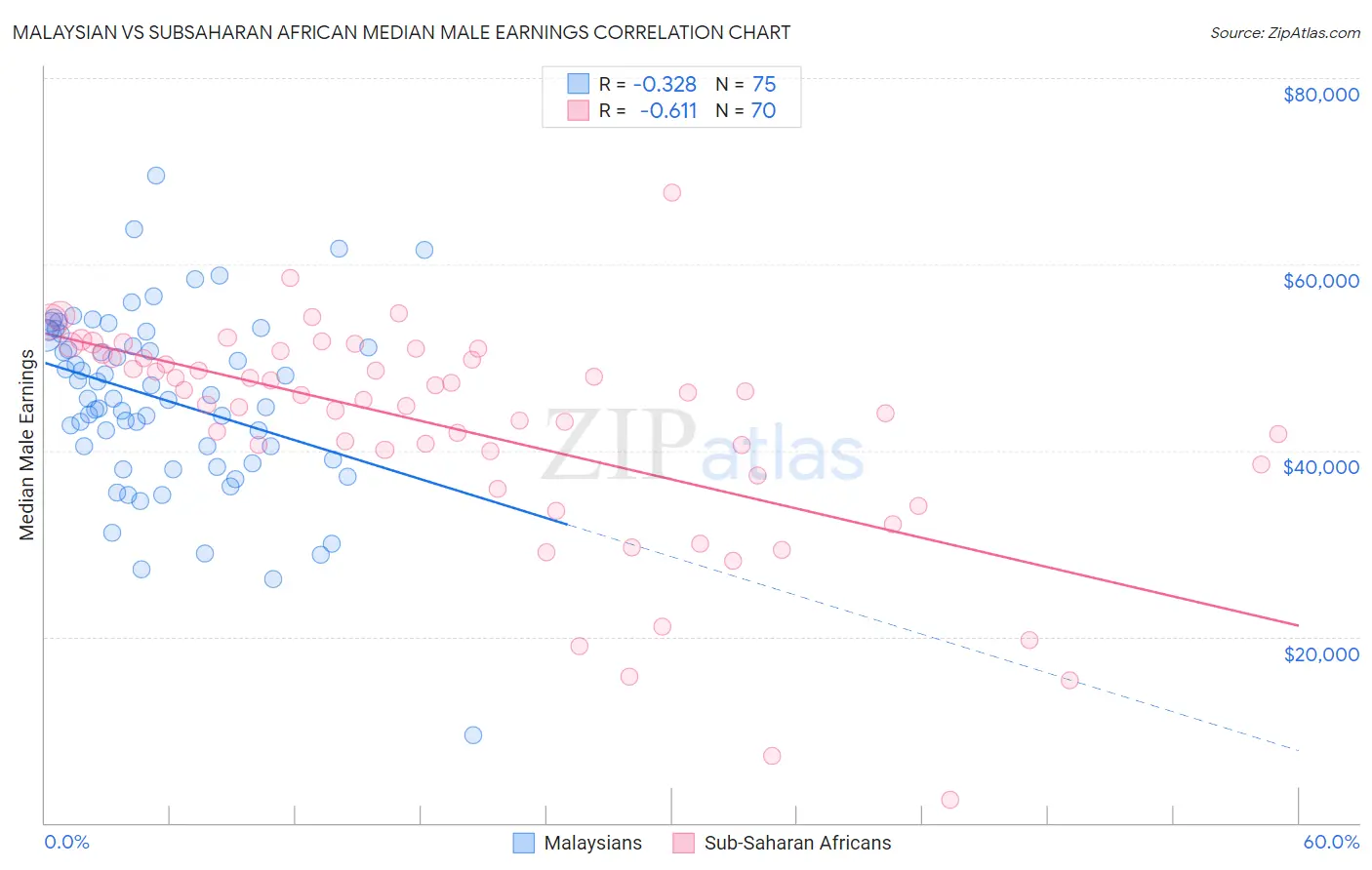 Malaysian vs Subsaharan African Median Male Earnings