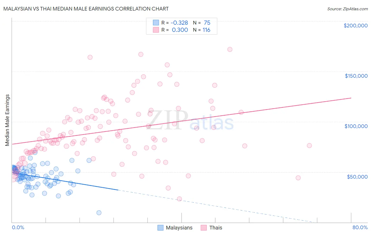 Malaysian vs Thai Median Male Earnings