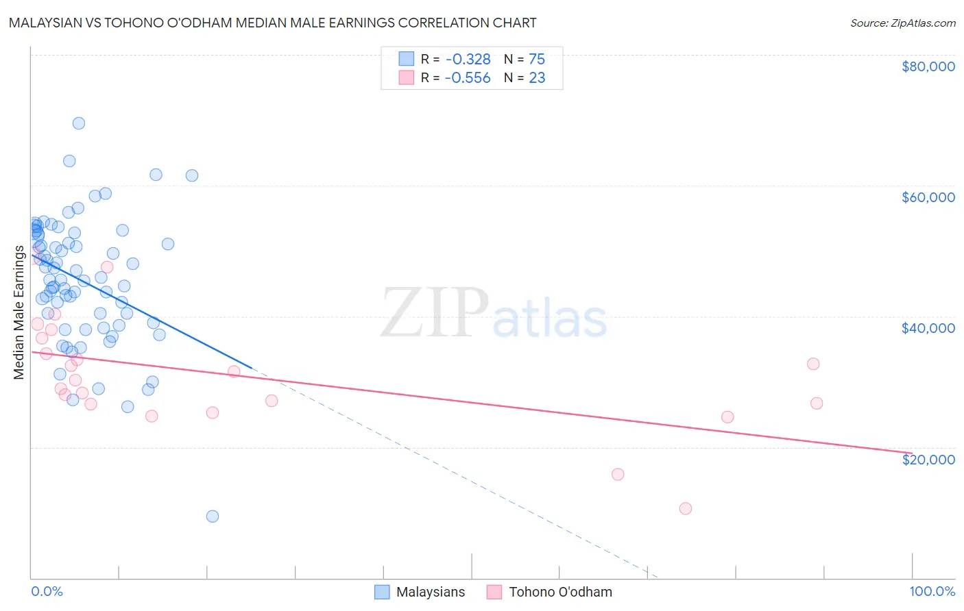 Malaysian vs Tohono O'odham Median Male Earnings