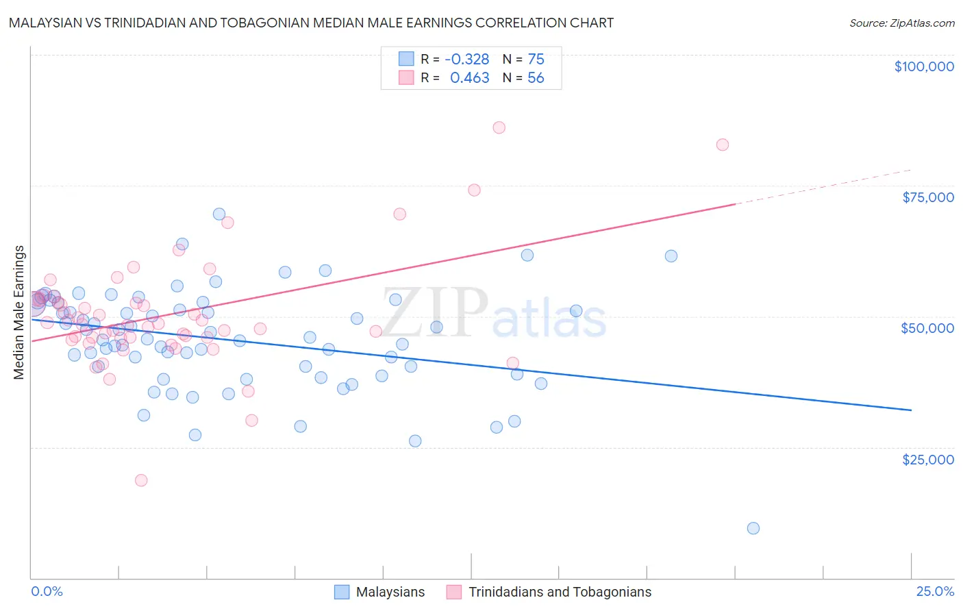 Malaysian vs Trinidadian and Tobagonian Median Male Earnings