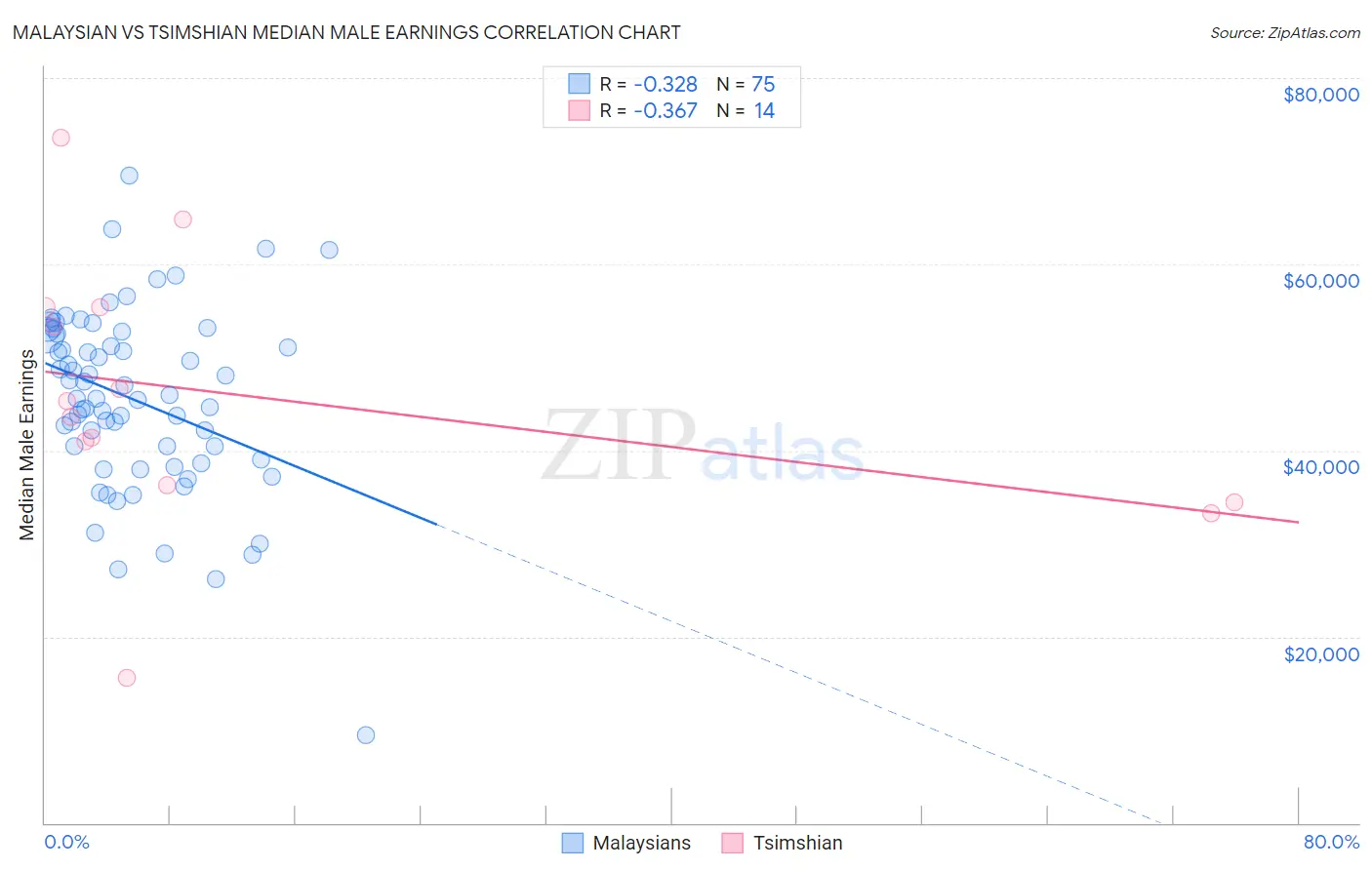 Malaysian vs Tsimshian Median Male Earnings