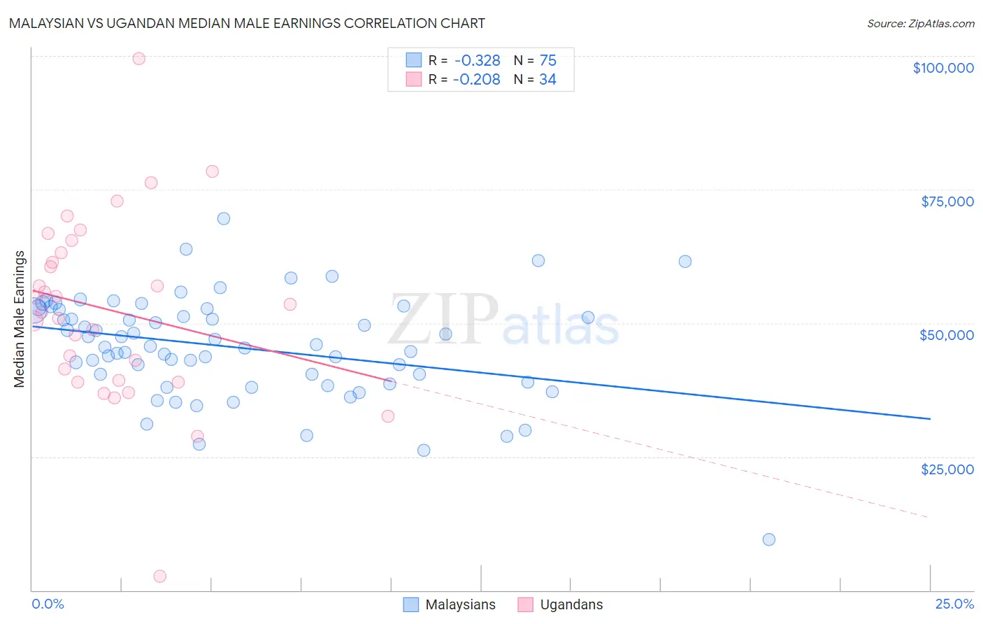 Malaysian vs Ugandan Median Male Earnings