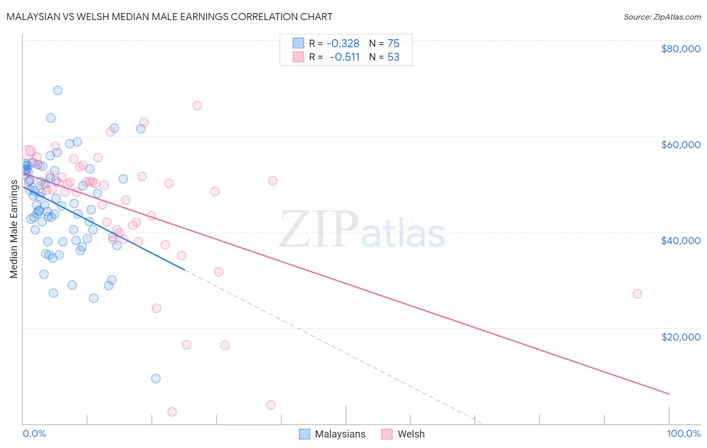 Malaysian vs Welsh Median Male Earnings