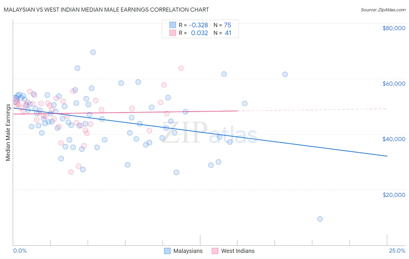 Malaysian vs West Indian Median Male Earnings