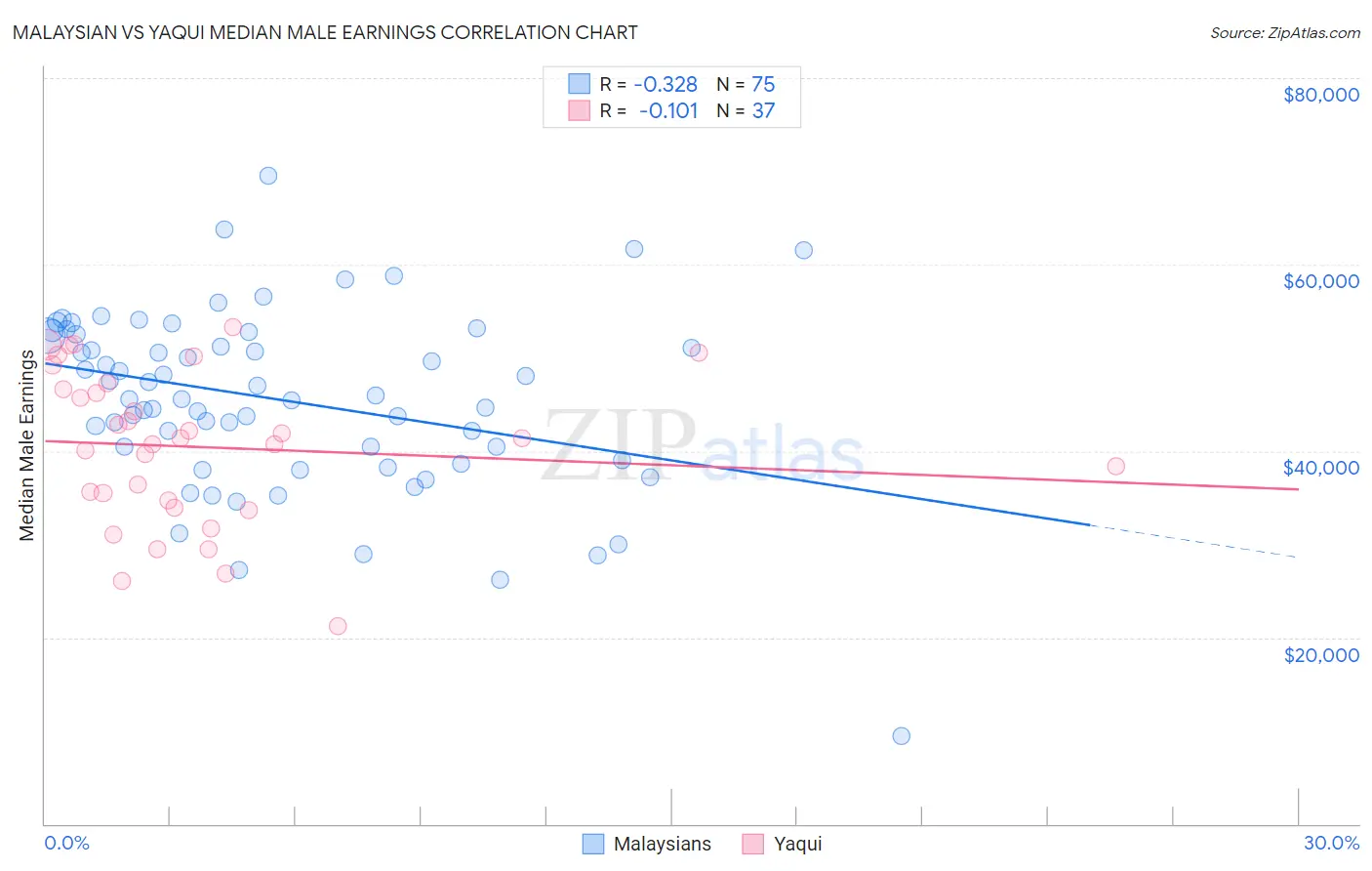 Malaysian vs Yaqui Median Male Earnings