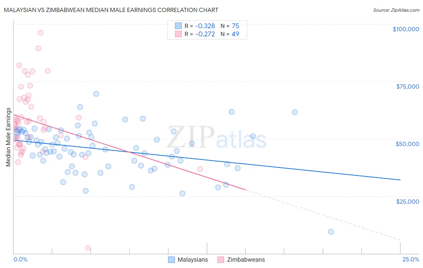 Malaysian vs Zimbabwean Median Male Earnings