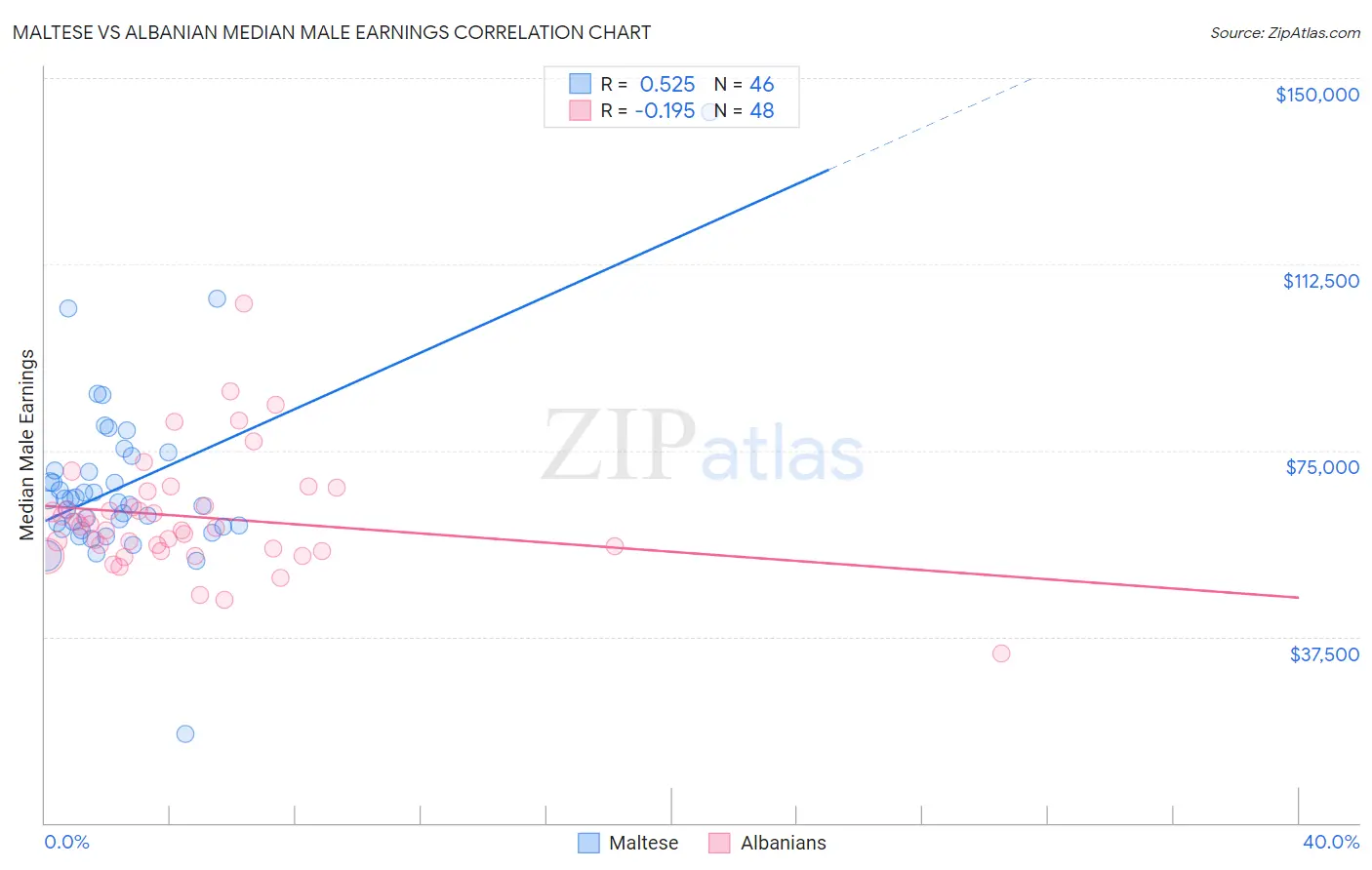 Maltese vs Albanian Median Male Earnings