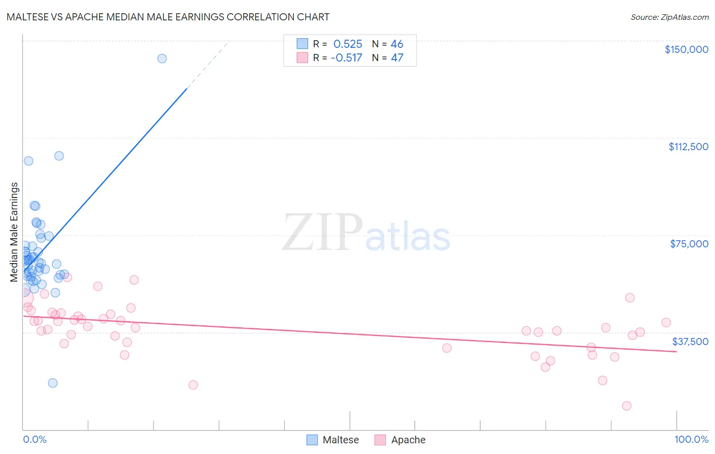 Maltese vs Apache Median Male Earnings