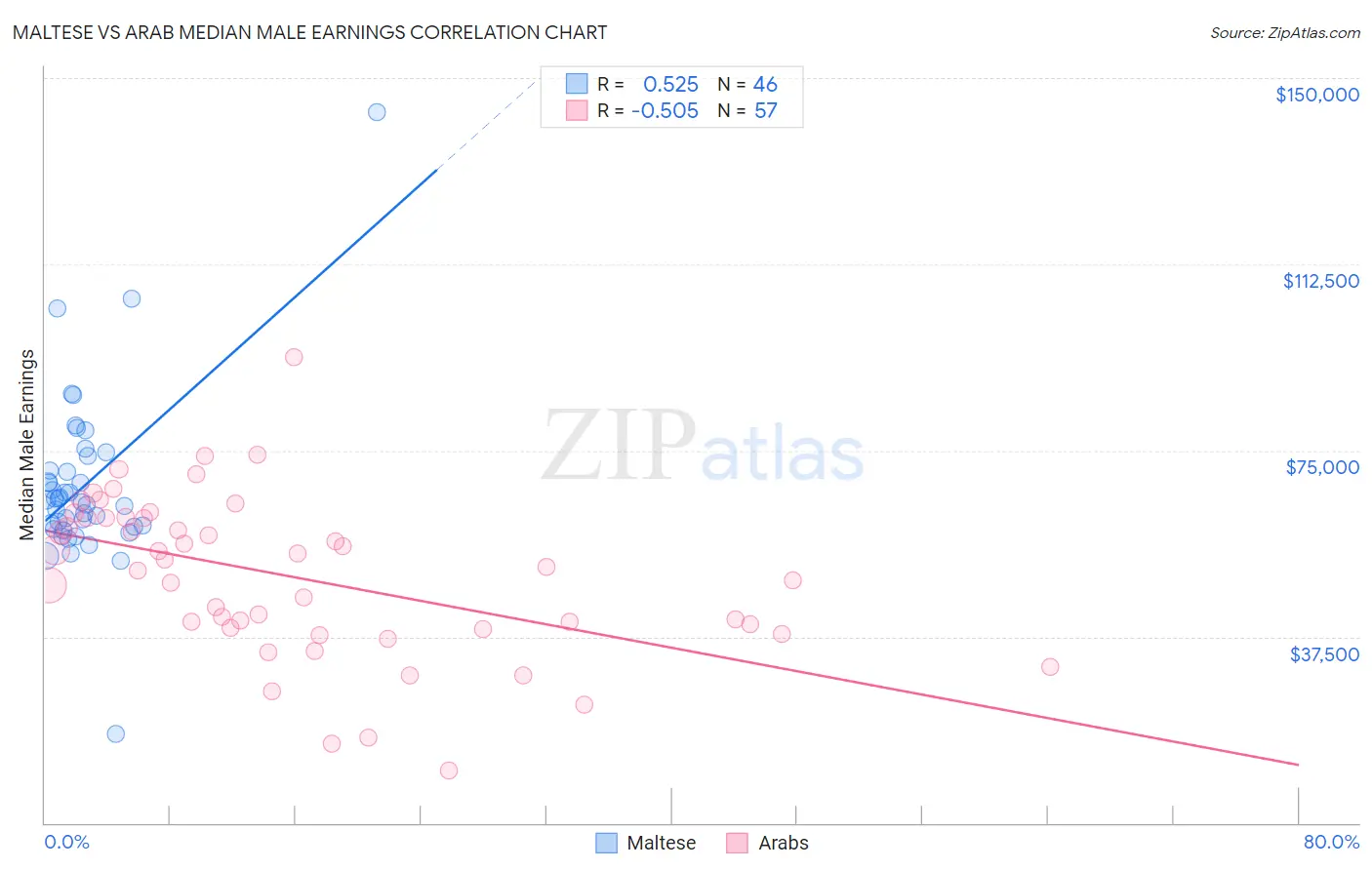 Maltese vs Arab Median Male Earnings