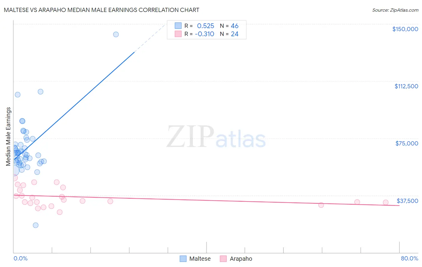 Maltese vs Arapaho Median Male Earnings
