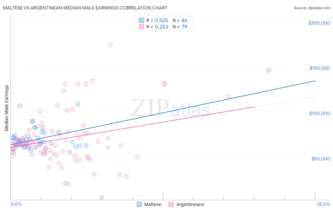 Maltese vs Argentinean Median Male Earnings