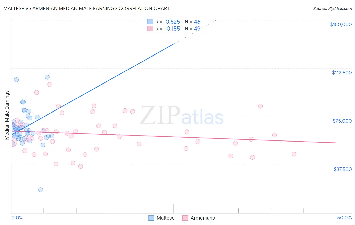 Maltese vs Armenian Median Male Earnings