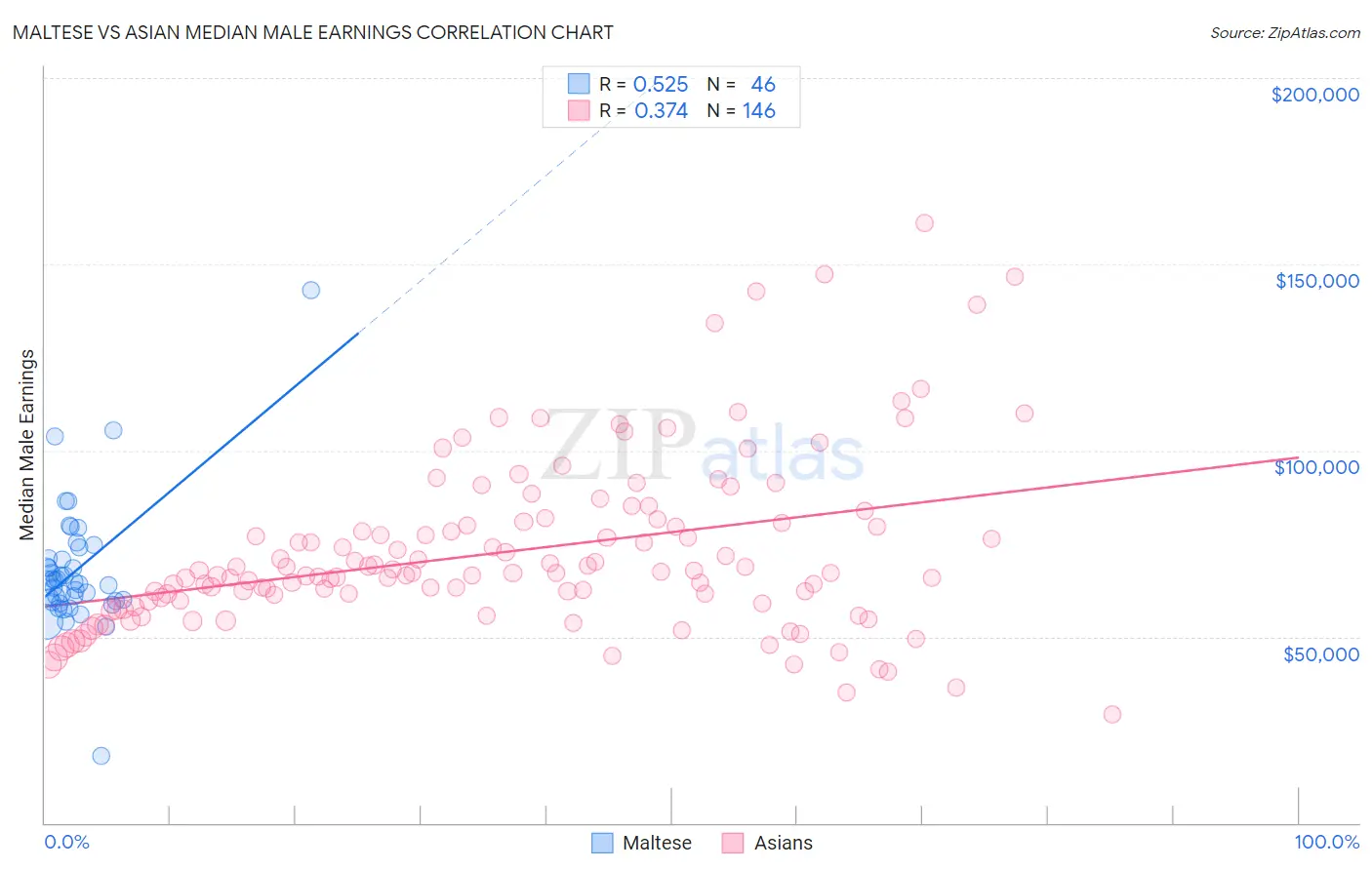 Maltese vs Asian Median Male Earnings