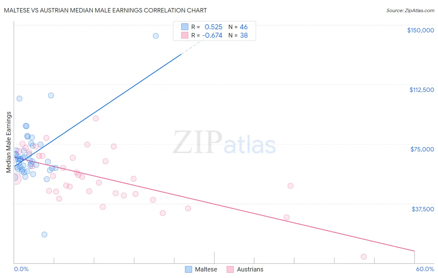 Maltese vs Austrian Median Male Earnings