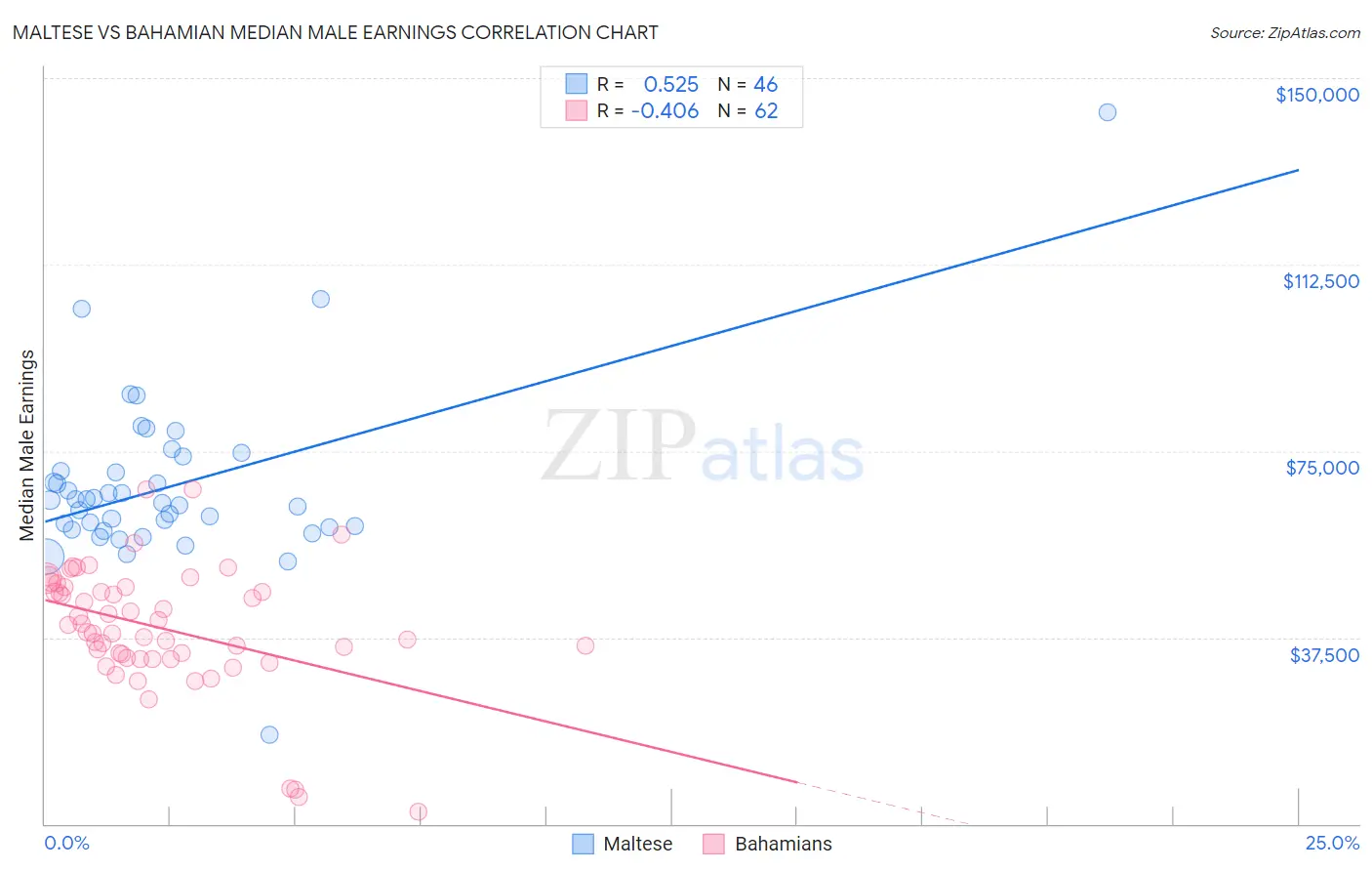 Maltese vs Bahamian Median Male Earnings