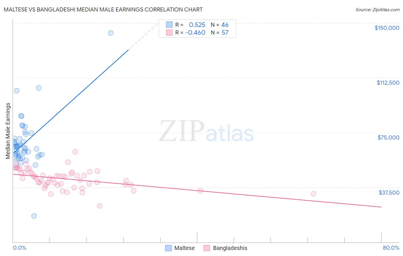 Maltese vs Bangladeshi Median Male Earnings