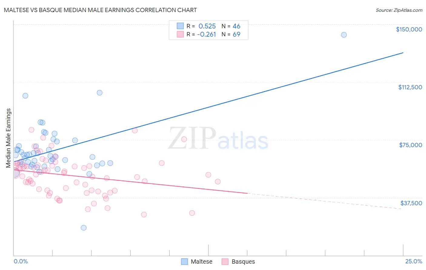 Maltese vs Basque Median Male Earnings