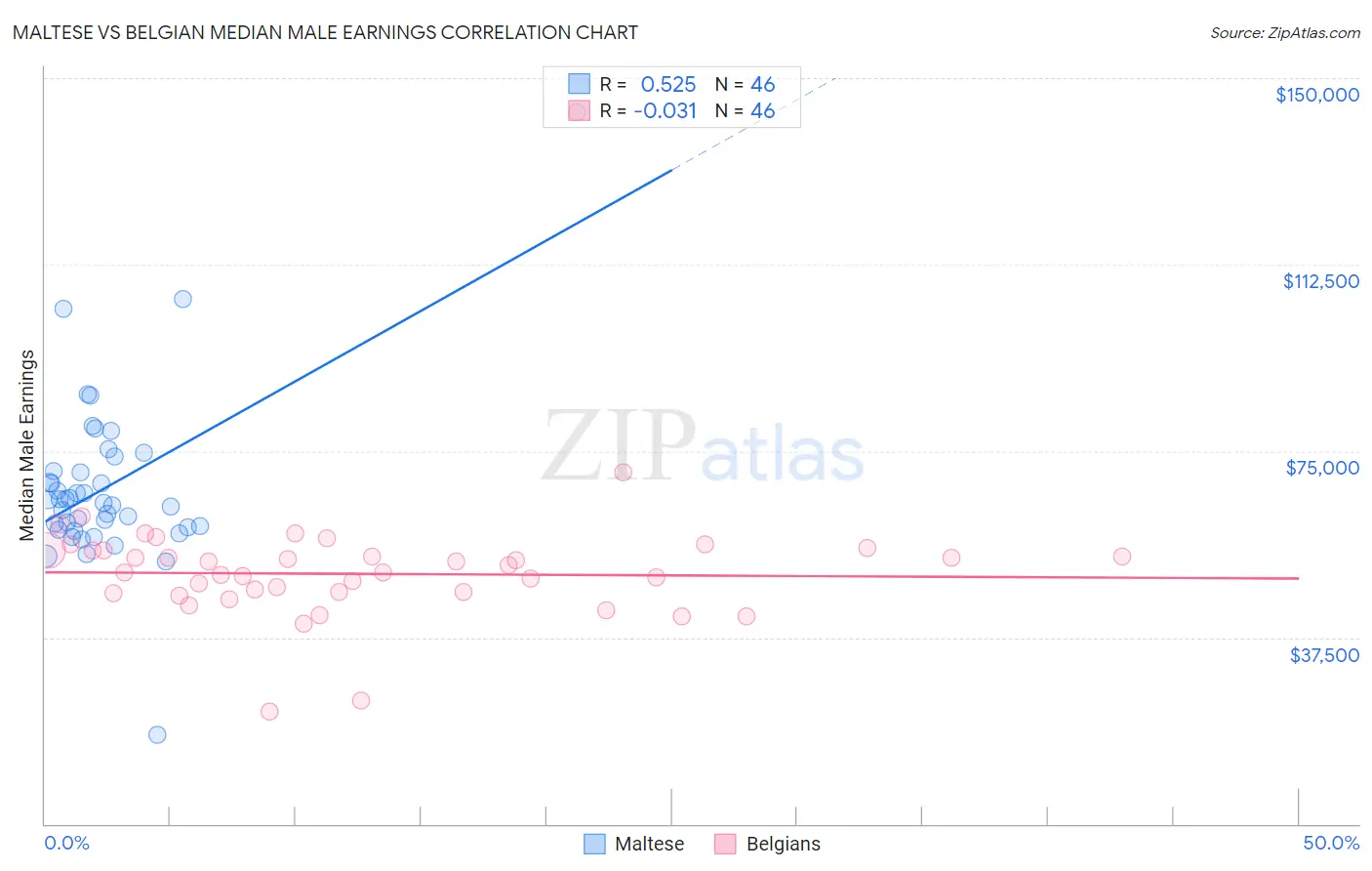 Maltese vs Belgian Median Male Earnings