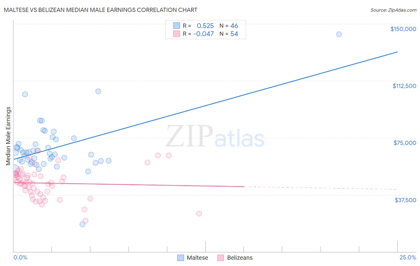 Maltese vs Belizean Median Male Earnings