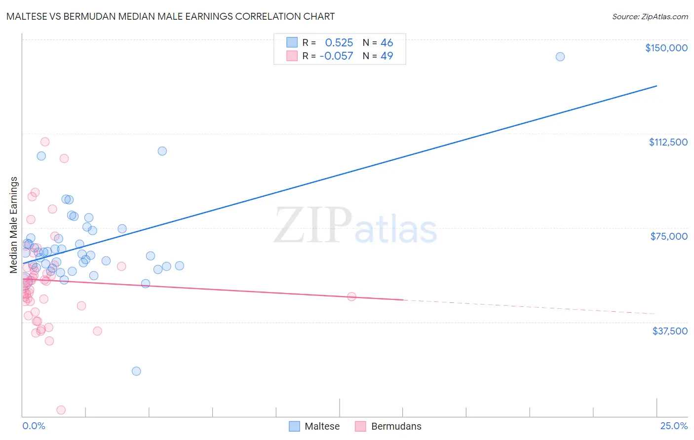 Maltese vs Bermudan Median Male Earnings
