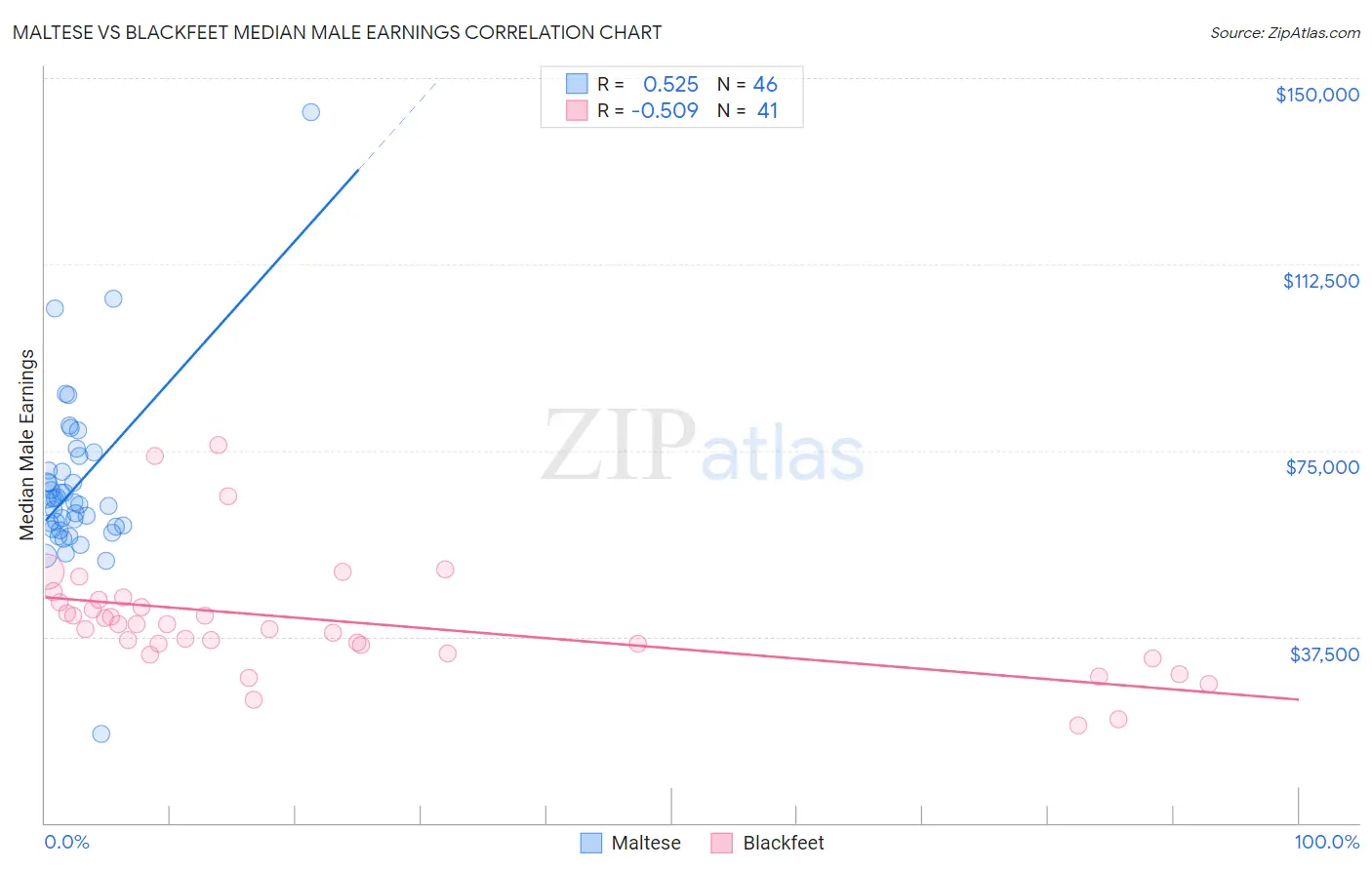 Maltese vs Blackfeet Median Male Earnings