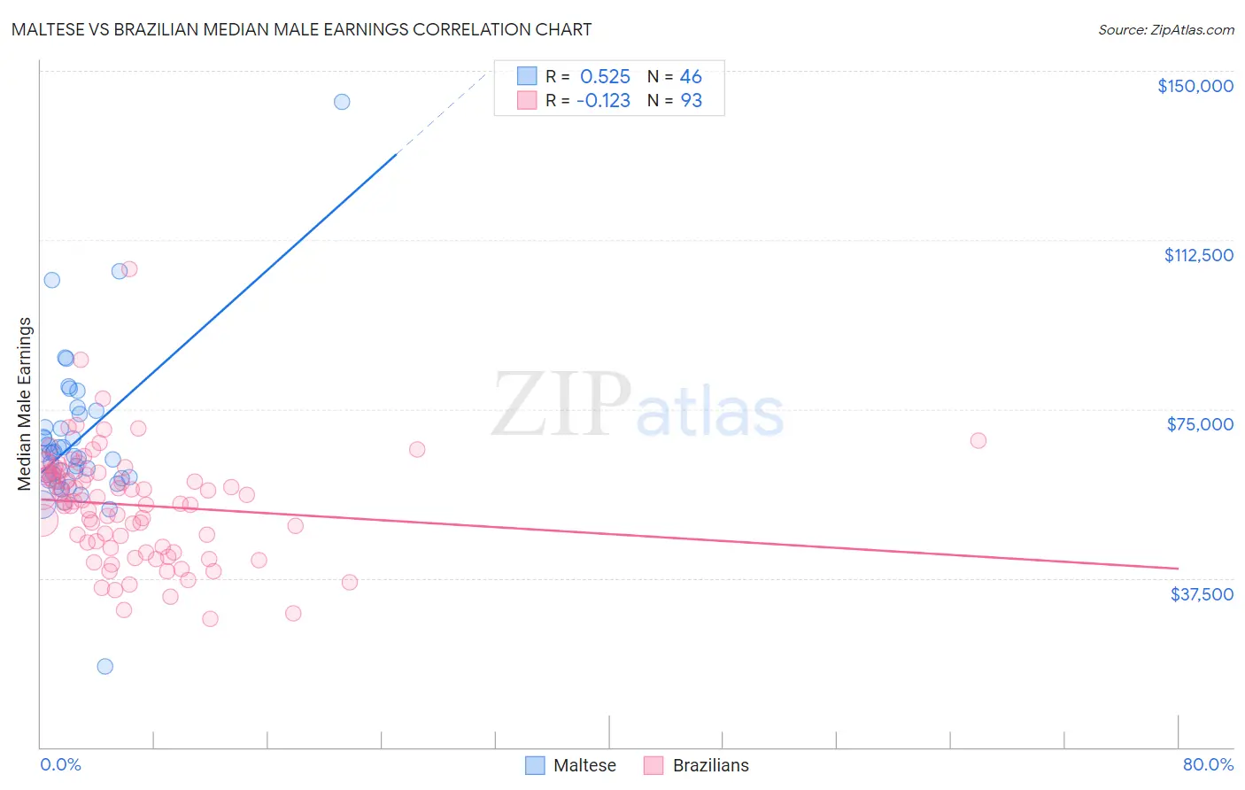 Maltese vs Brazilian Median Male Earnings