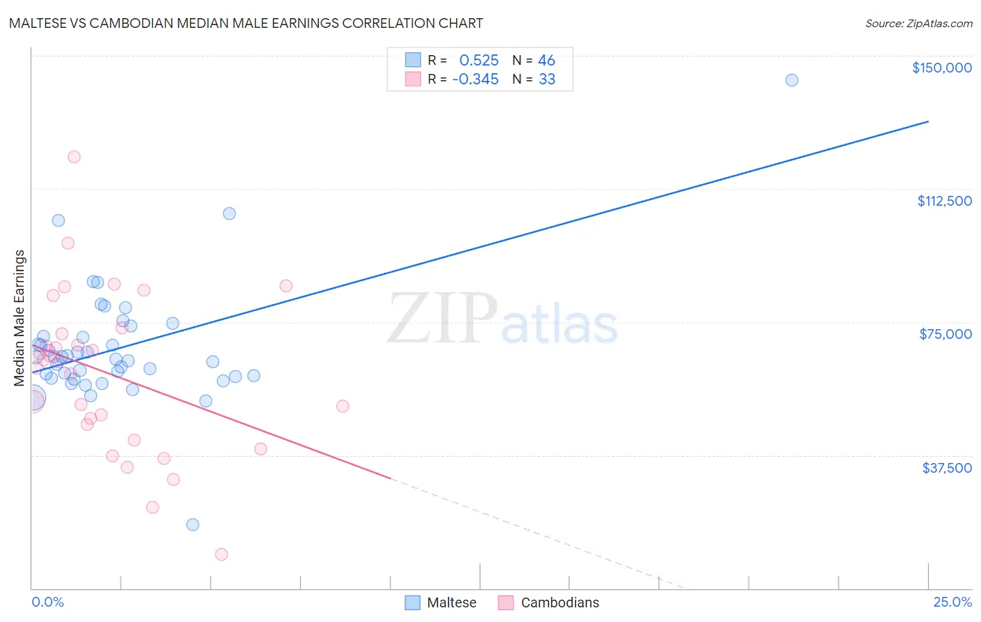 Maltese vs Cambodian Median Male Earnings