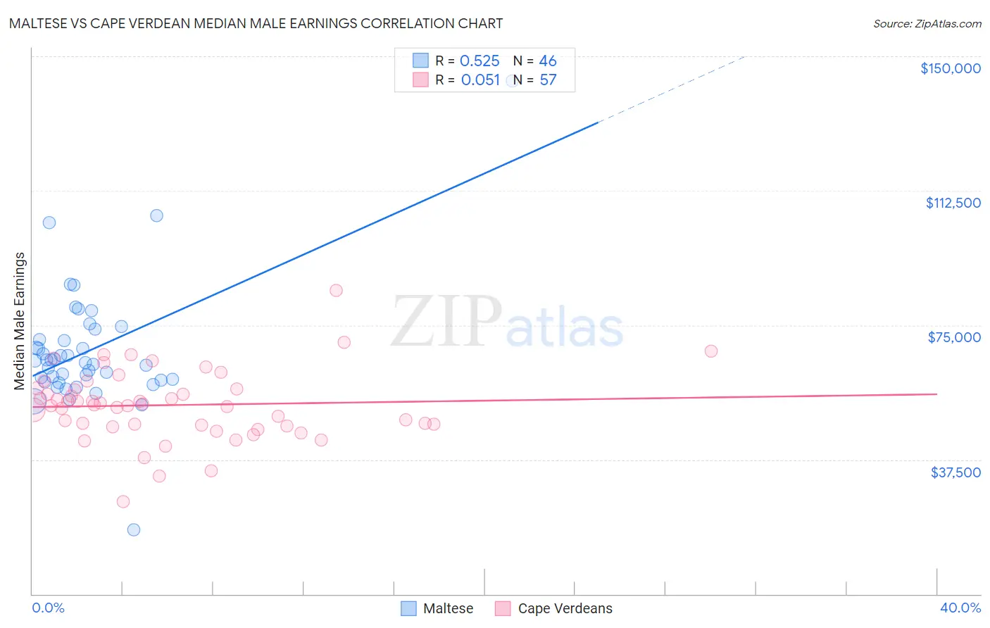 Maltese vs Cape Verdean Median Male Earnings