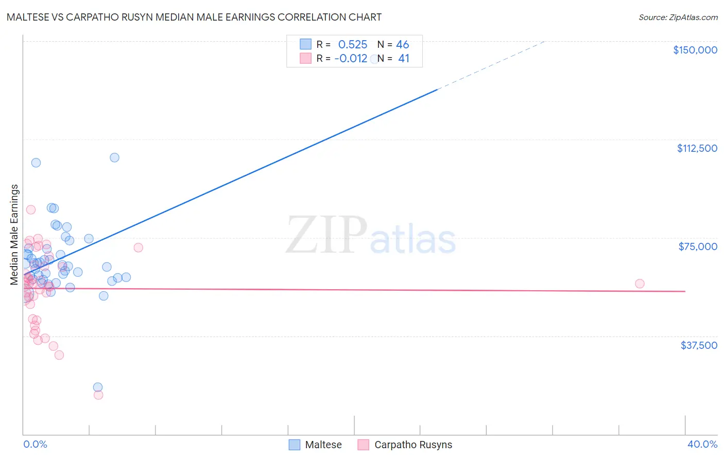 Maltese vs Carpatho Rusyn Median Male Earnings