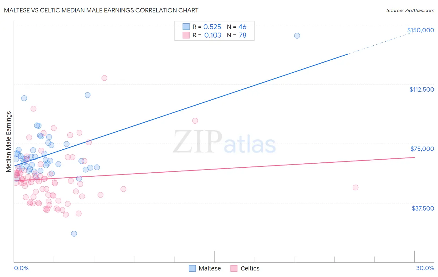 Maltese vs Celtic Median Male Earnings