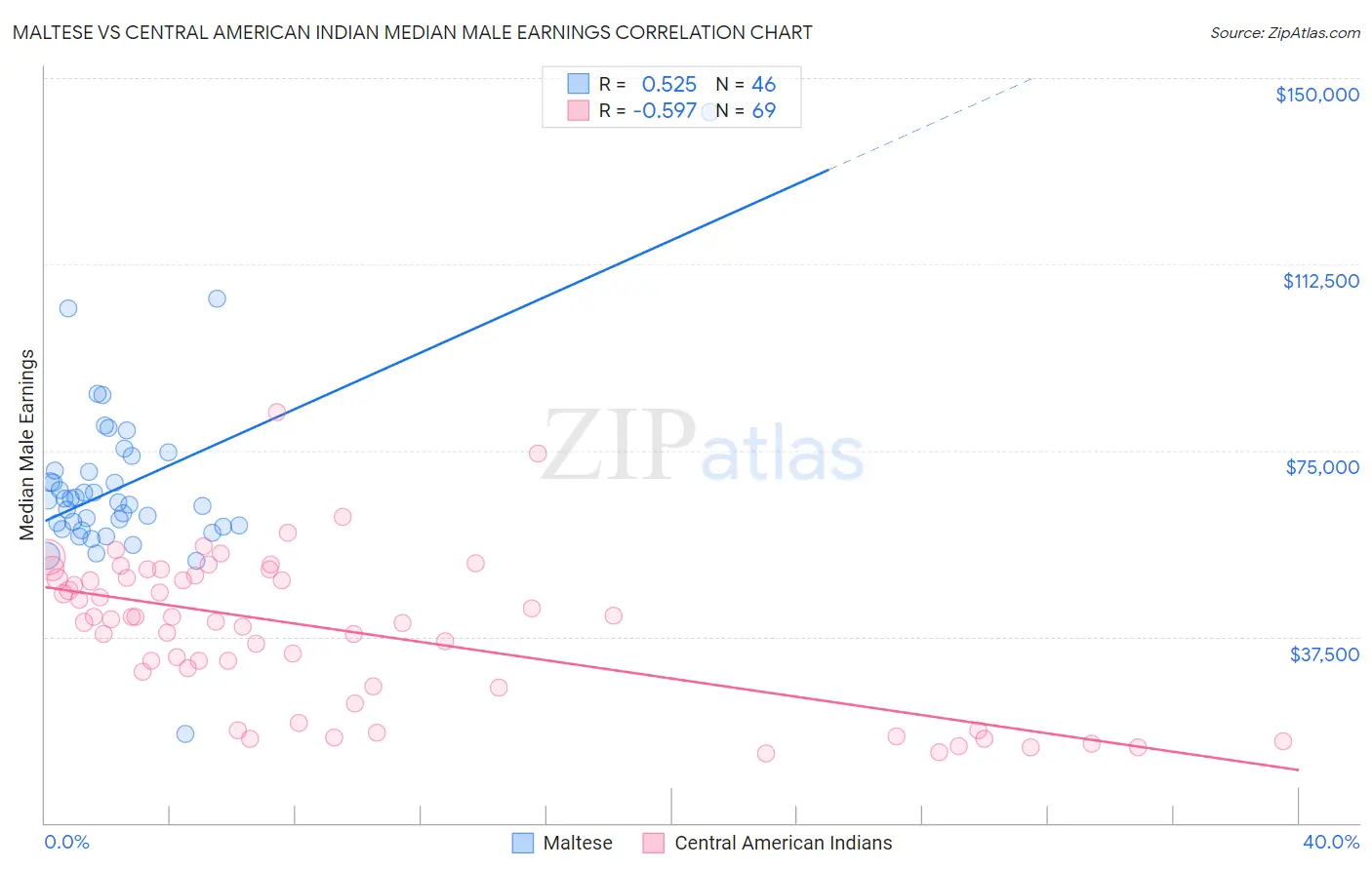Maltese vs Central American Indian Median Male Earnings