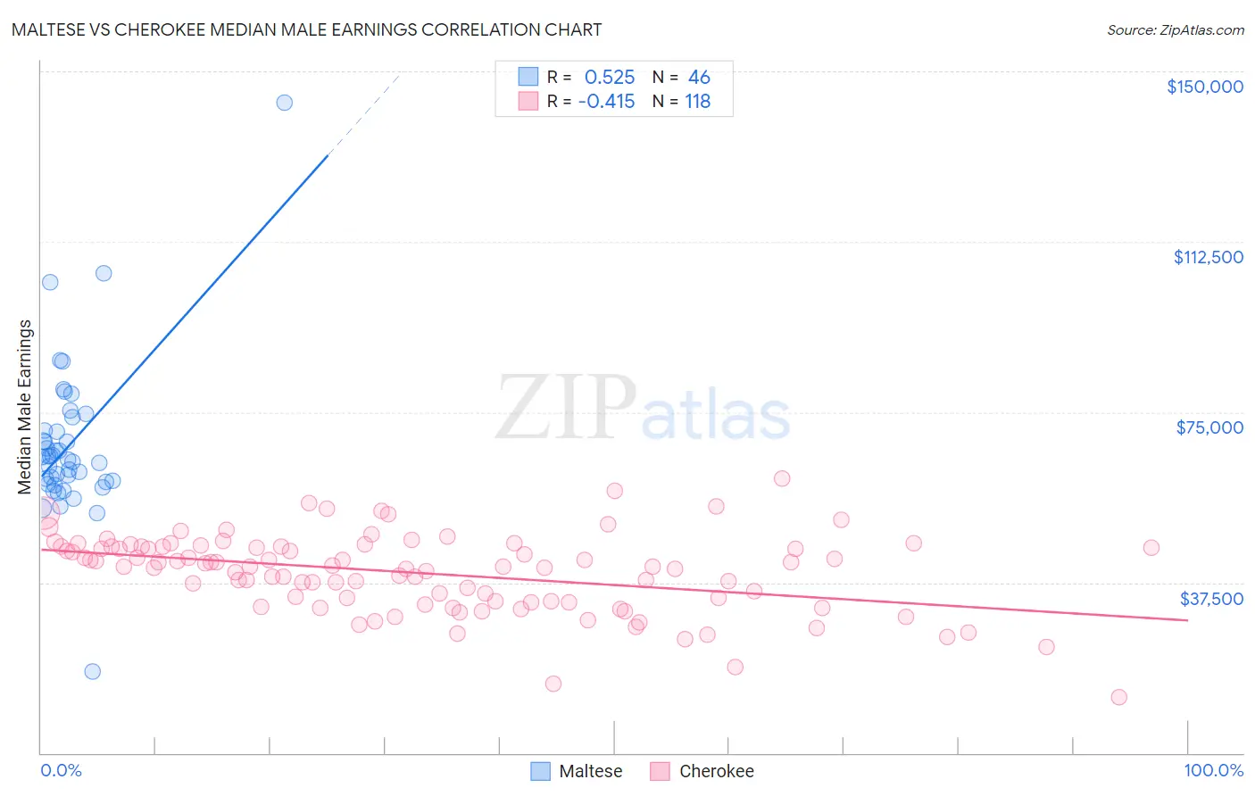 Maltese vs Cherokee Median Male Earnings