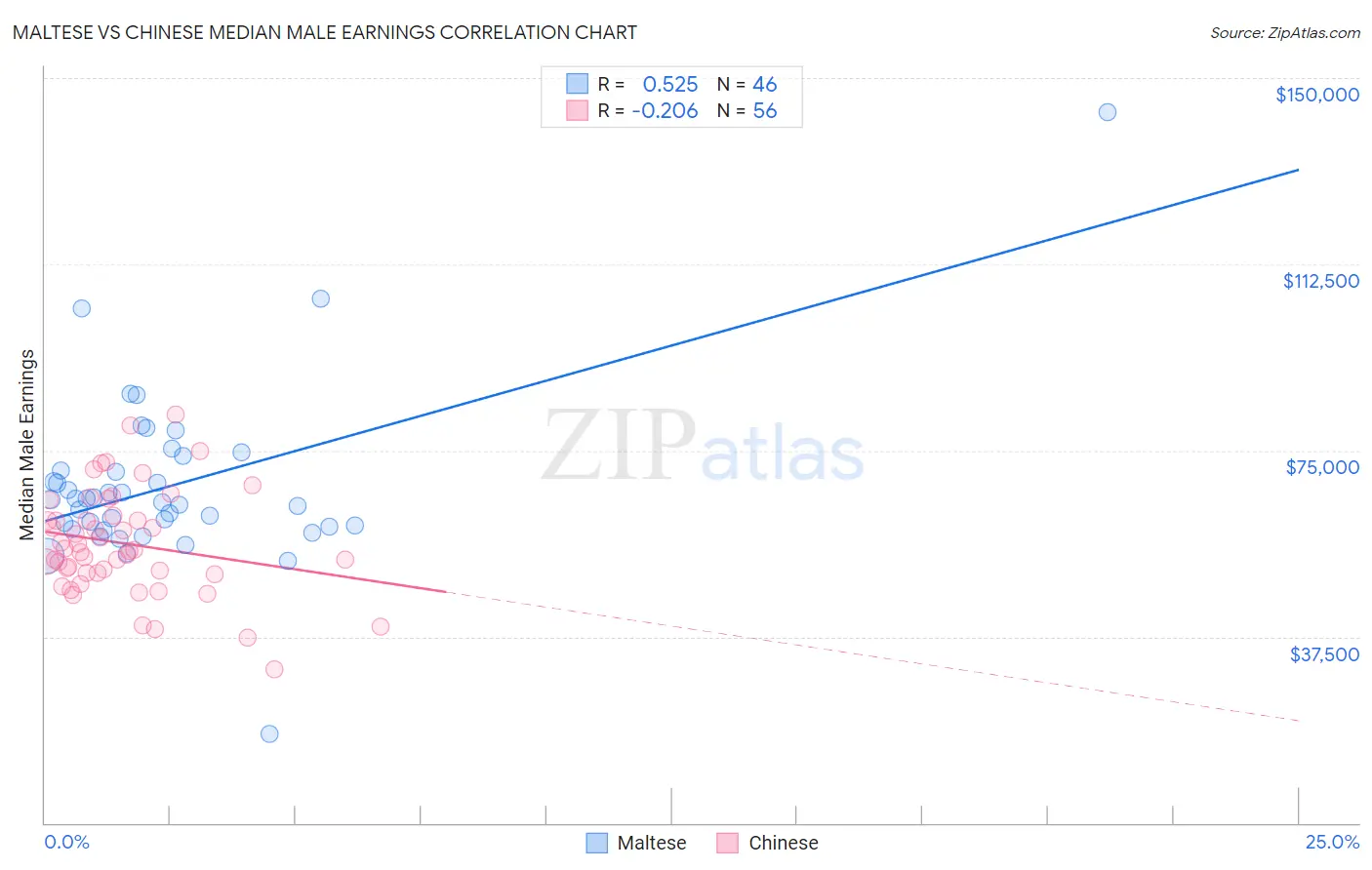 Maltese vs Chinese Median Male Earnings