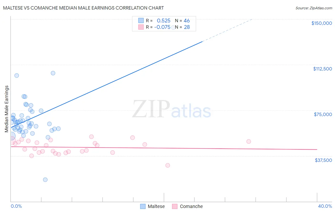 Maltese vs Comanche Median Male Earnings