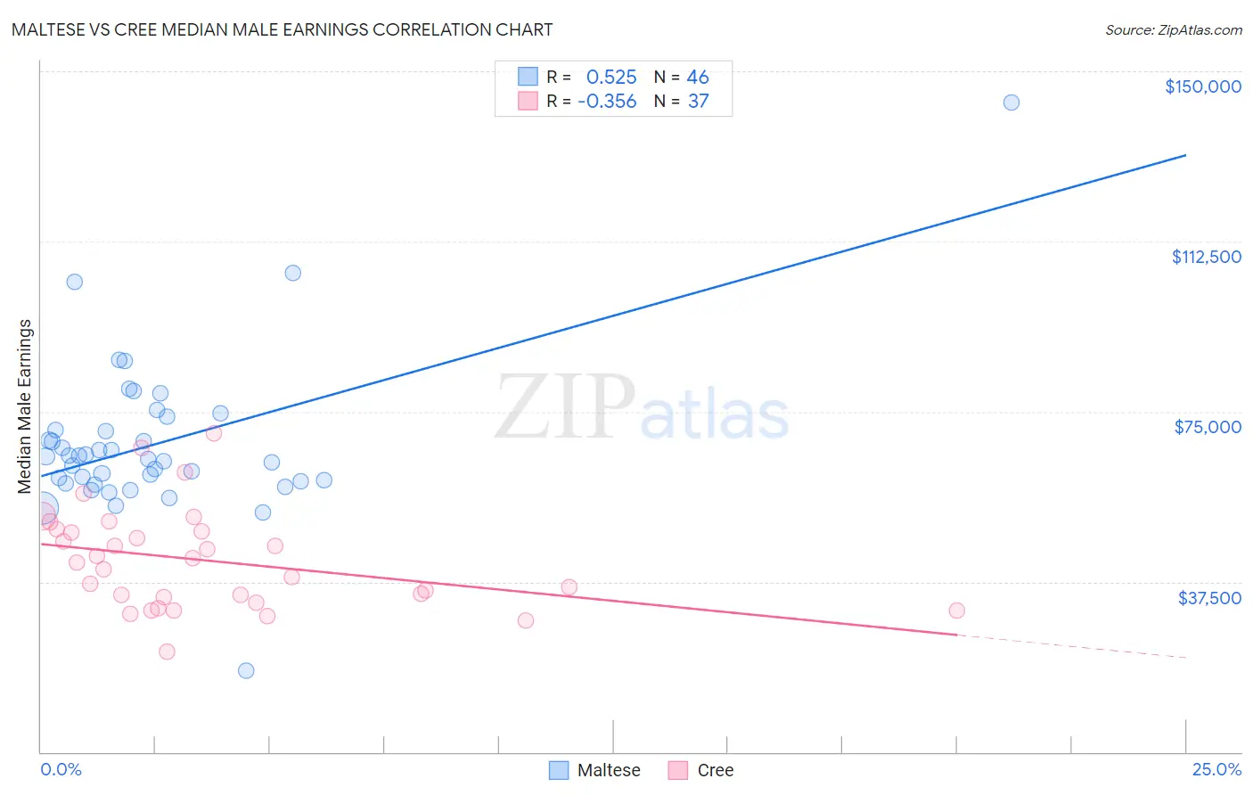 Maltese vs Cree Median Male Earnings