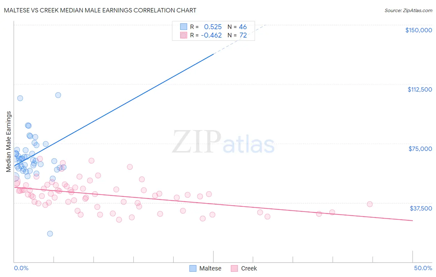 Maltese vs Creek Median Male Earnings
