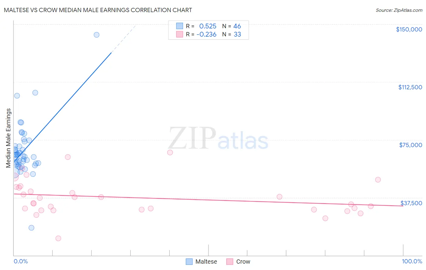 Maltese vs Crow Median Male Earnings