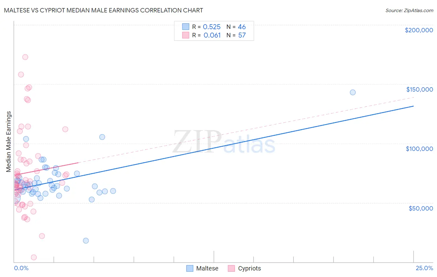 Maltese vs Cypriot Median Male Earnings