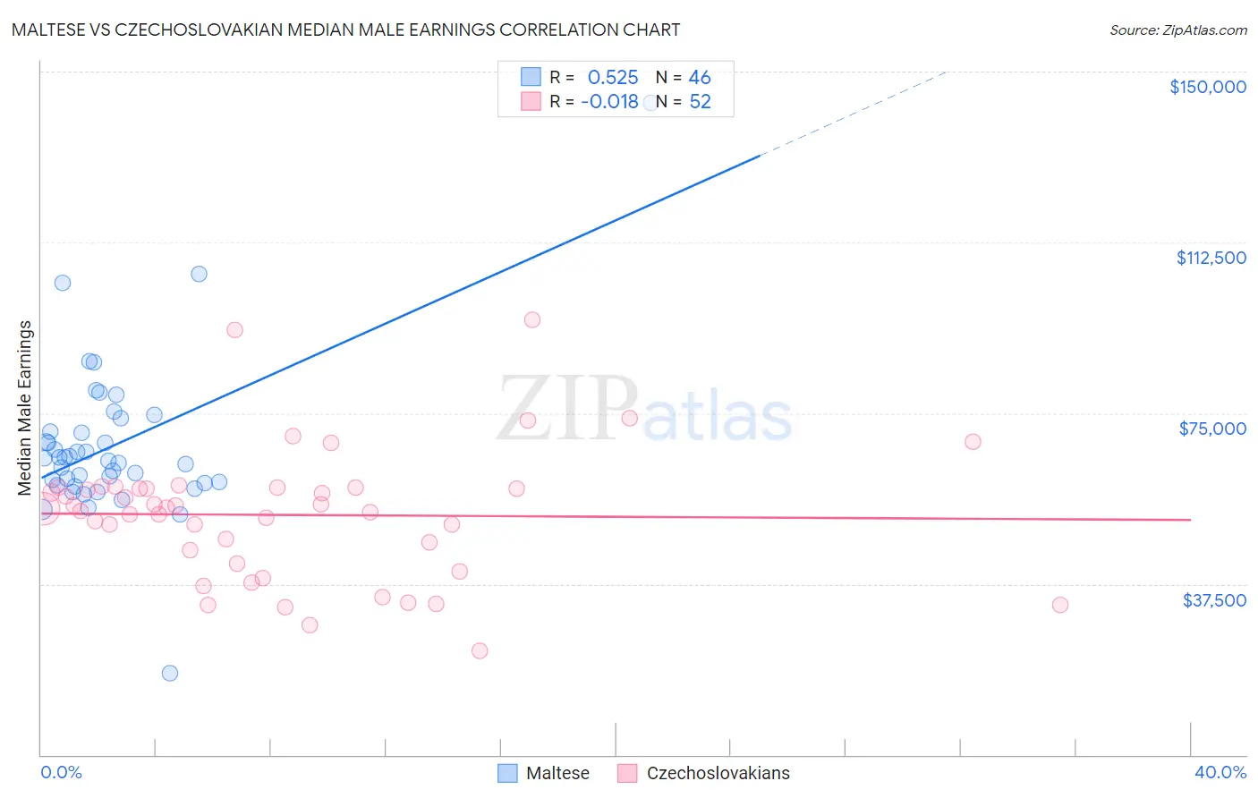 Maltese vs Czechoslovakian Median Male Earnings