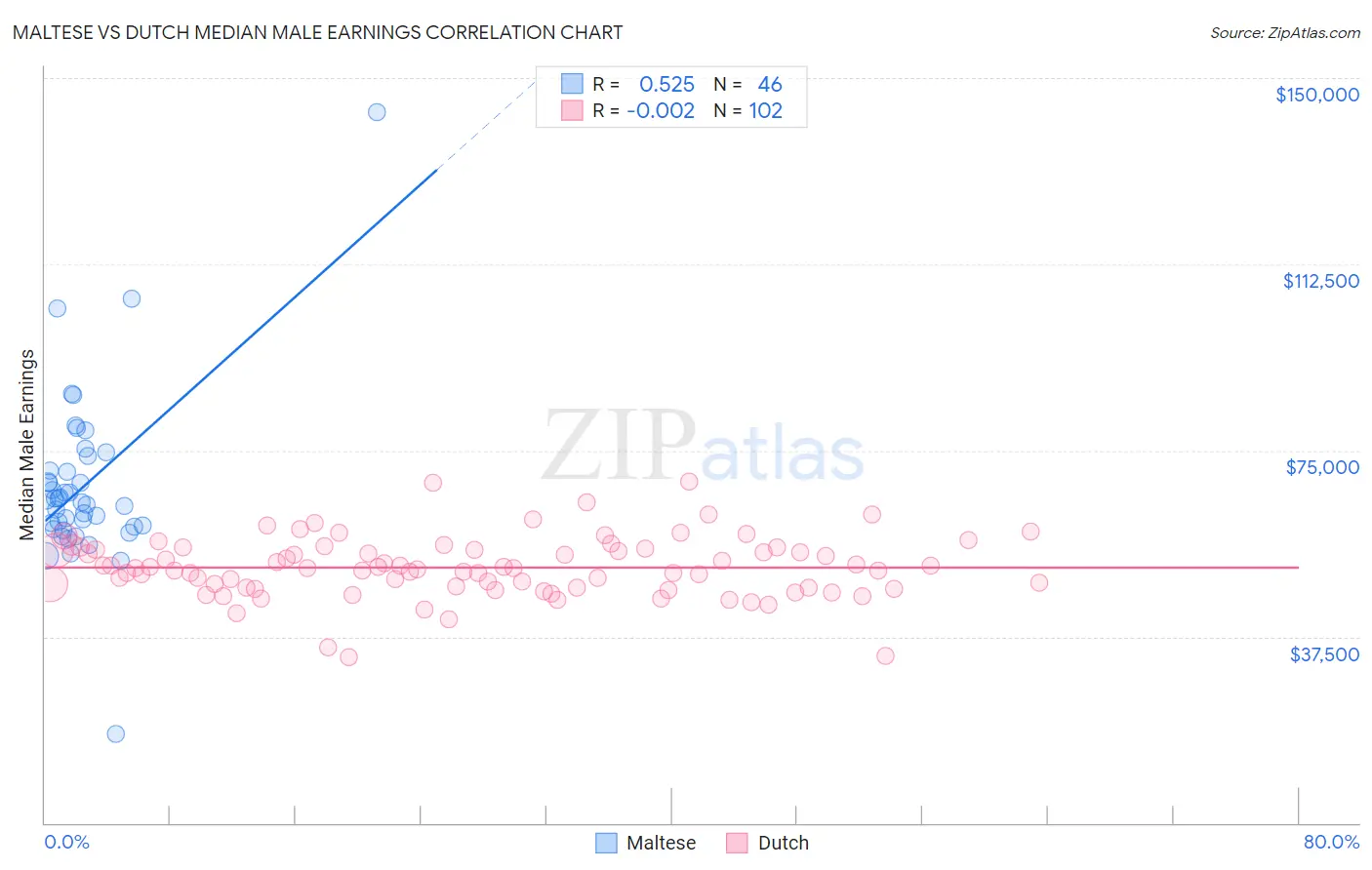 Maltese vs Dutch Median Male Earnings