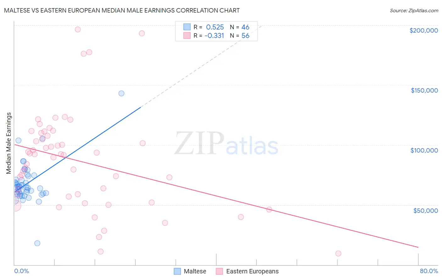 Maltese vs Eastern European Median Male Earnings
