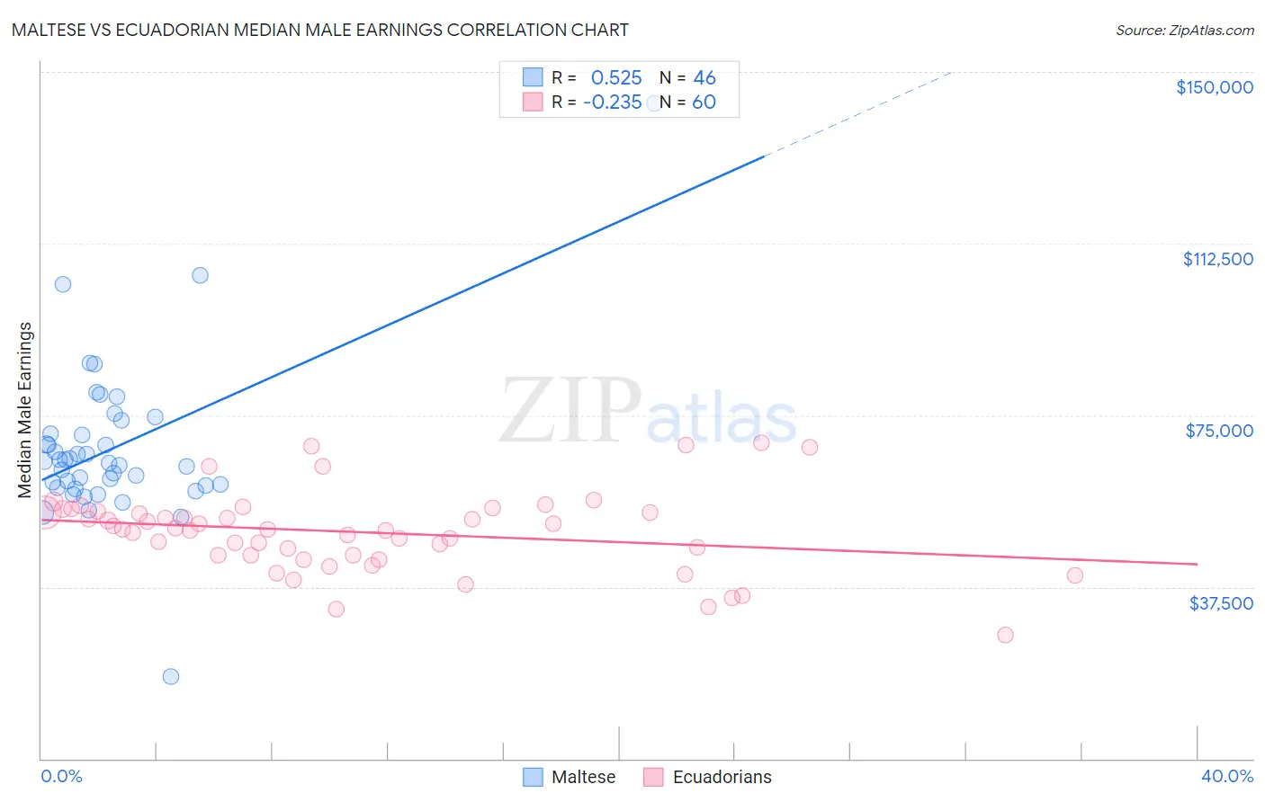 Maltese vs Ecuadorian Median Male Earnings
