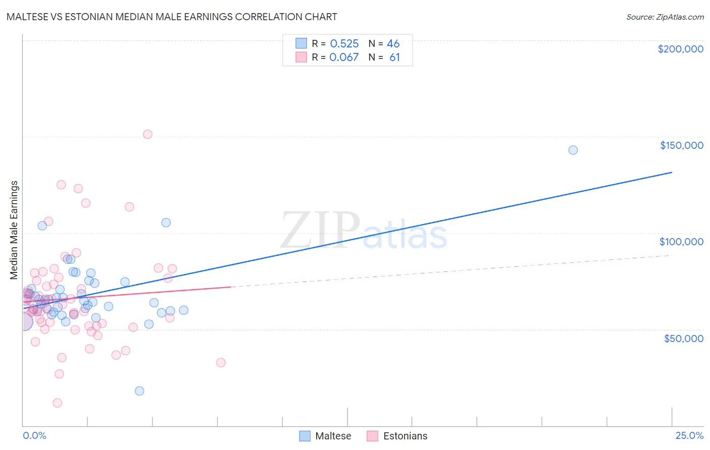 Maltese vs Estonian Median Male Earnings