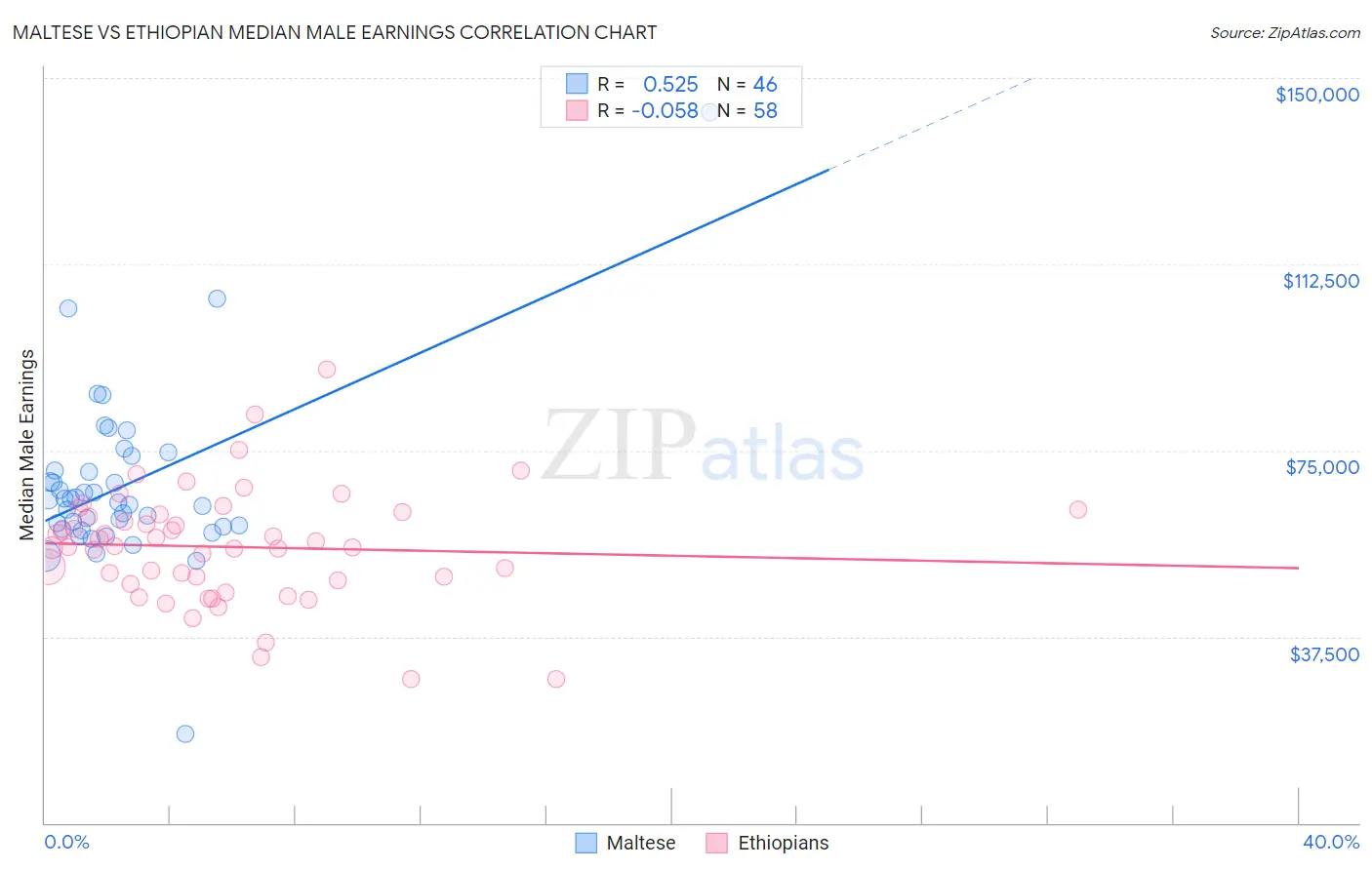 Maltese vs Ethiopian Median Male Earnings