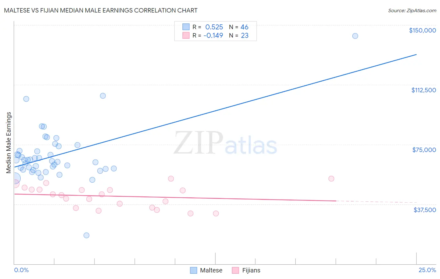 Maltese vs Fijian Median Male Earnings
