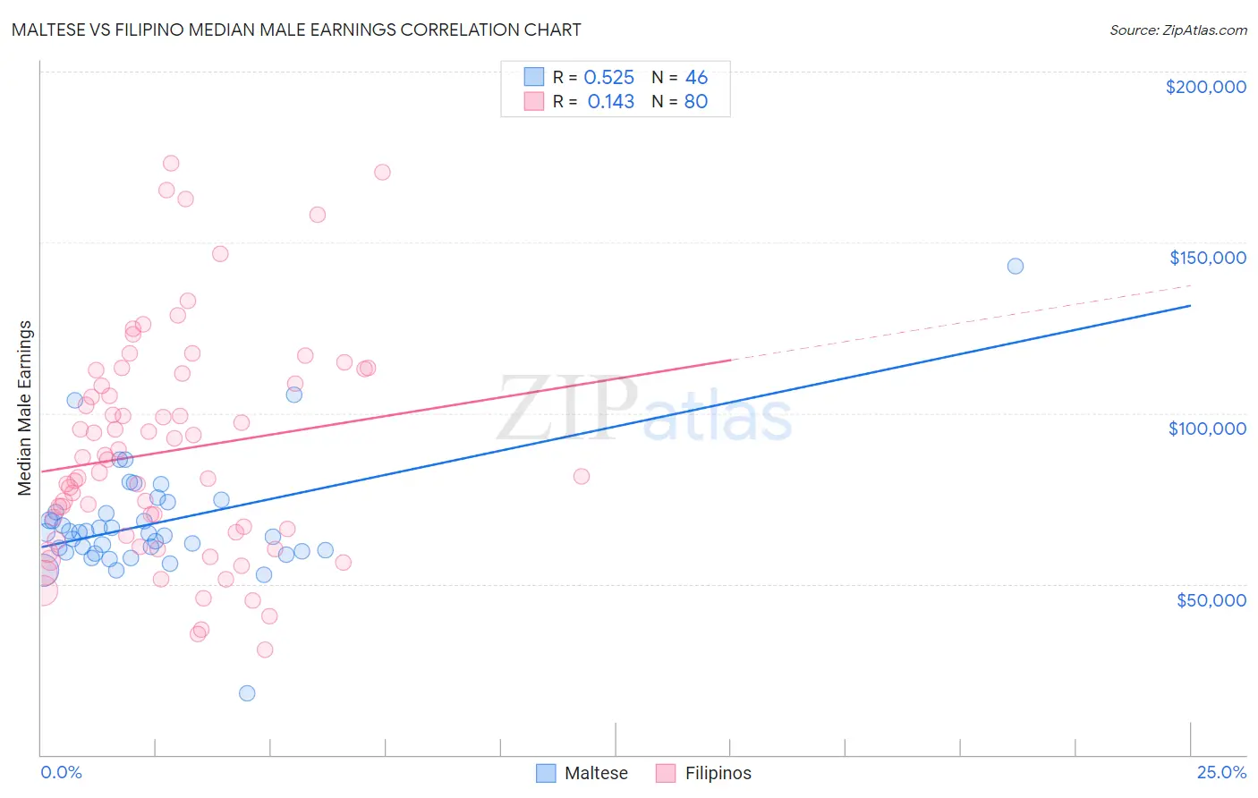 Maltese vs Filipino Median Male Earnings