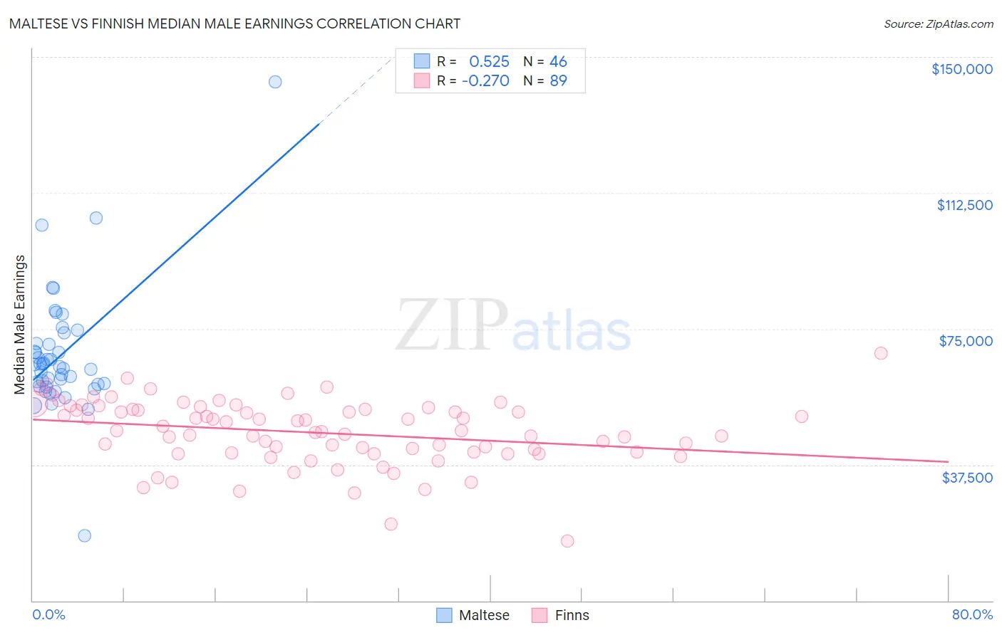 Maltese vs Finnish Median Male Earnings